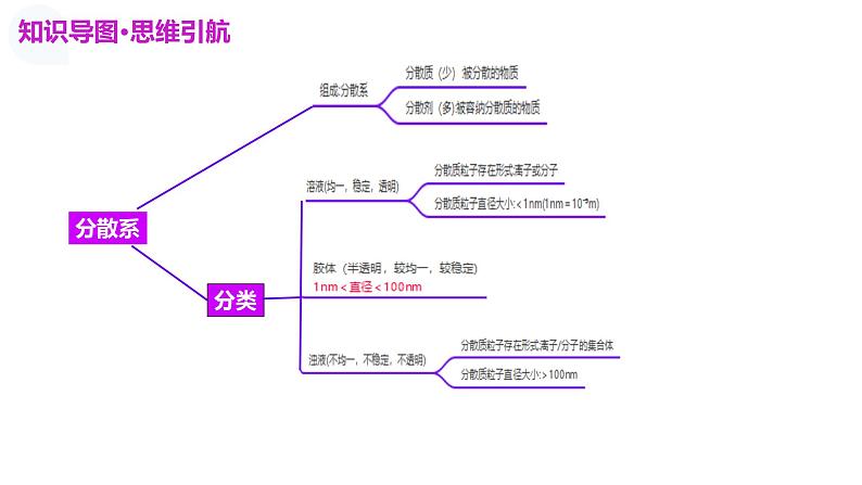 第一部分 第01讲 物质的分类及转化(课件)-2025年高考化学二轮复习课件PPT第7页