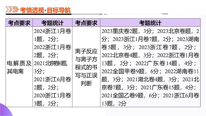 第一部分 第02讲 离子反应、离子方程式(课件)-2025年高考化学二轮复习课件PPT第4页