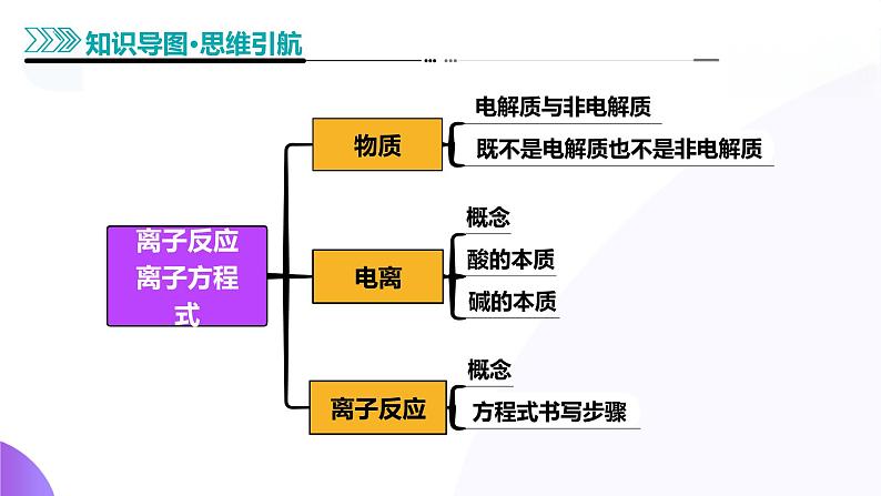 第一部分 第02讲 离子反应、离子方程式(课件)-2025年高考化学二轮复习课件PPT第7页