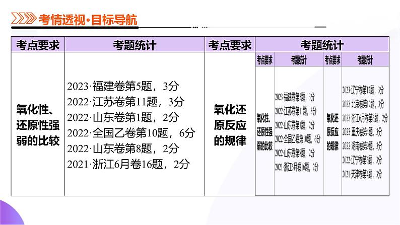 第一部分 第04讲 氧化还原反应的基本概念和规律(课件)-2025年高考化学二轮复习课件PPT第5页