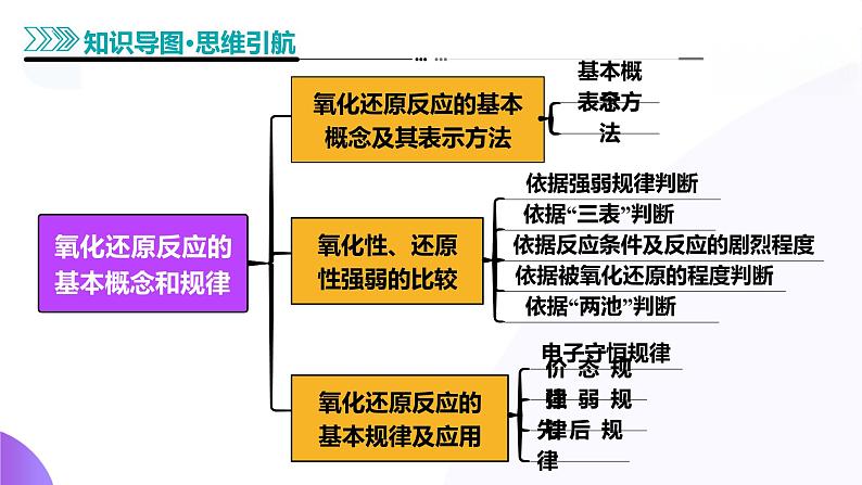 第一部分 第04讲 氧化还原反应的基本概念和规律(课件)-2025年高考化学二轮复习课件PPT第7页