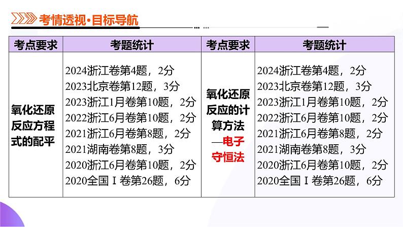 第一部分 第05讲 氧化还原反应方程式的配平、书写及计算(课件)-2025年高考化学二轮复习课件PPT第4页