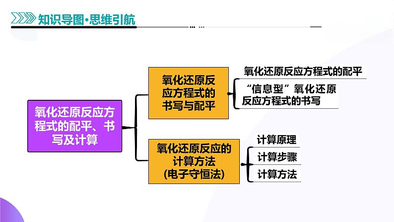 第一部分 第05讲 氧化还原反应方程式的配平、书写及计算(课件)-2025年高考化学二轮复习课件PPT第6页
