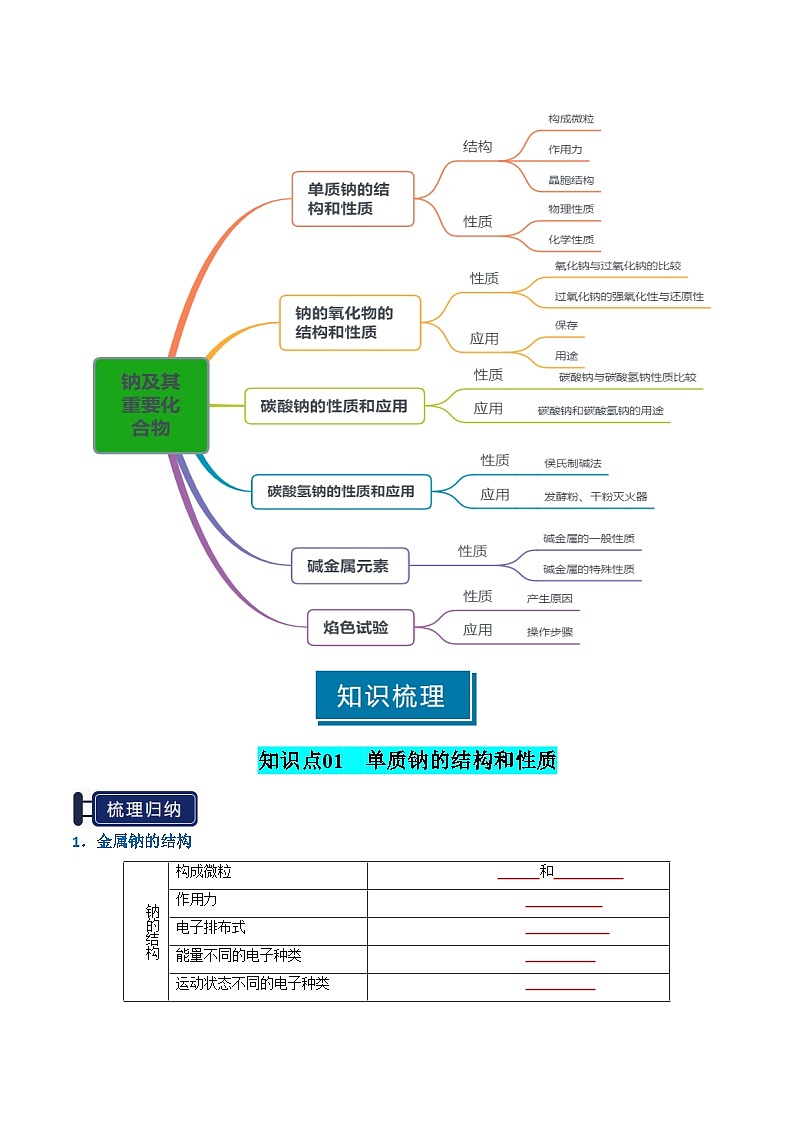 专题05 钠及其重要化合物(原卷版)第2页