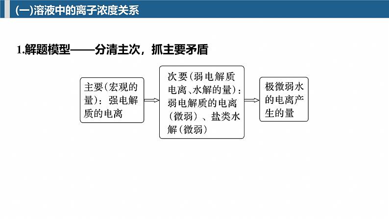 专题六 选择题专攻2 溶液中的离子浓度关系与滴定曲线分析--2025年高考化学大二轮专题课件第3页