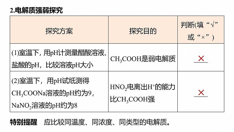 专题七 选择题专攻5 表格型实验方案的评价--2025年高考化学大二轮专题课件第6页