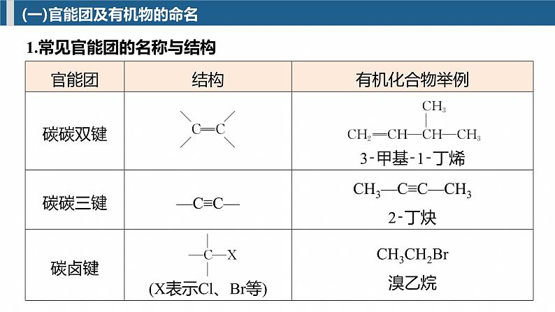 专题八 主观题突破1 有机物的命名、官能团、有机反应类型及结构简式、方程式的书写--2025年高考化学大二轮专题课件第3页