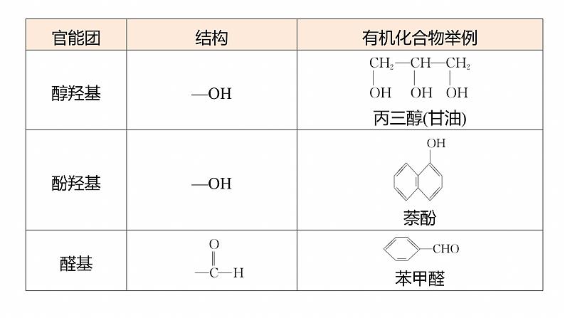 专题八 主观题突破1 有机物的命名、官能团、有机反应类型及结构简式、方程式的书写--2025年高考化学大二轮专题课件第4页