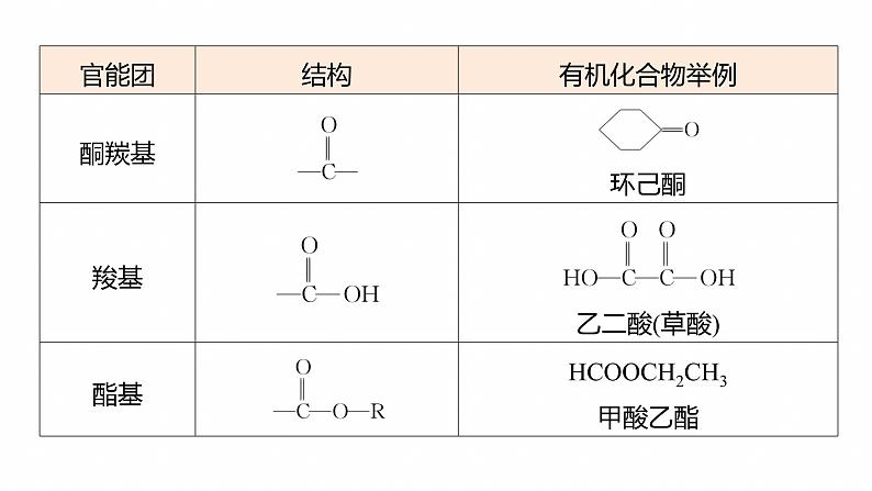 专题八 主观题突破1 有机物的命名、官能团、有机反应类型及结构简式、方程式的书写--2025年高考化学大二轮专题课件第5页