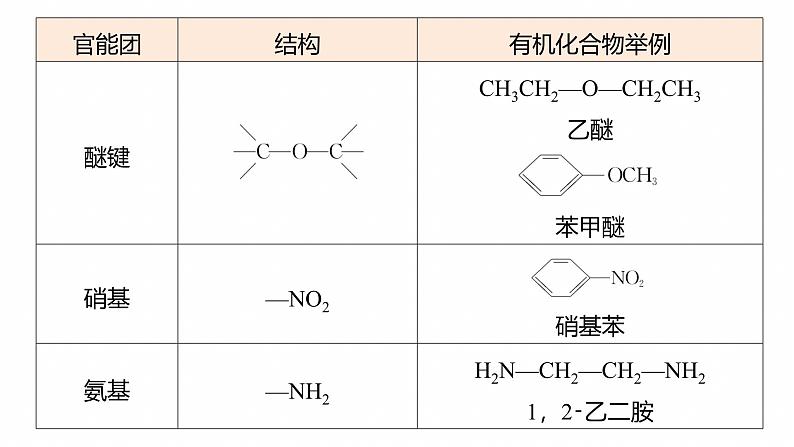 专题八 主观题突破1 有机物的命名、官能团、有机反应类型及结构简式、方程式的书写--2025年高考化学大二轮专题课件第6页