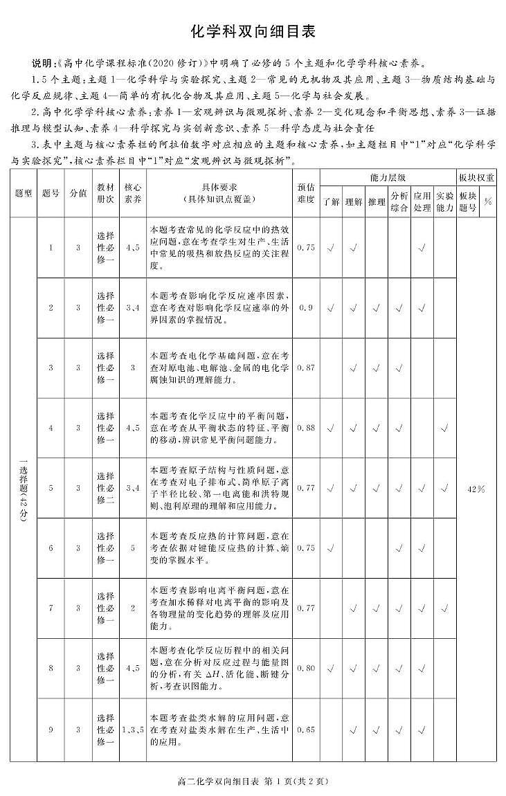 2026届地区期末化学细目表第1页