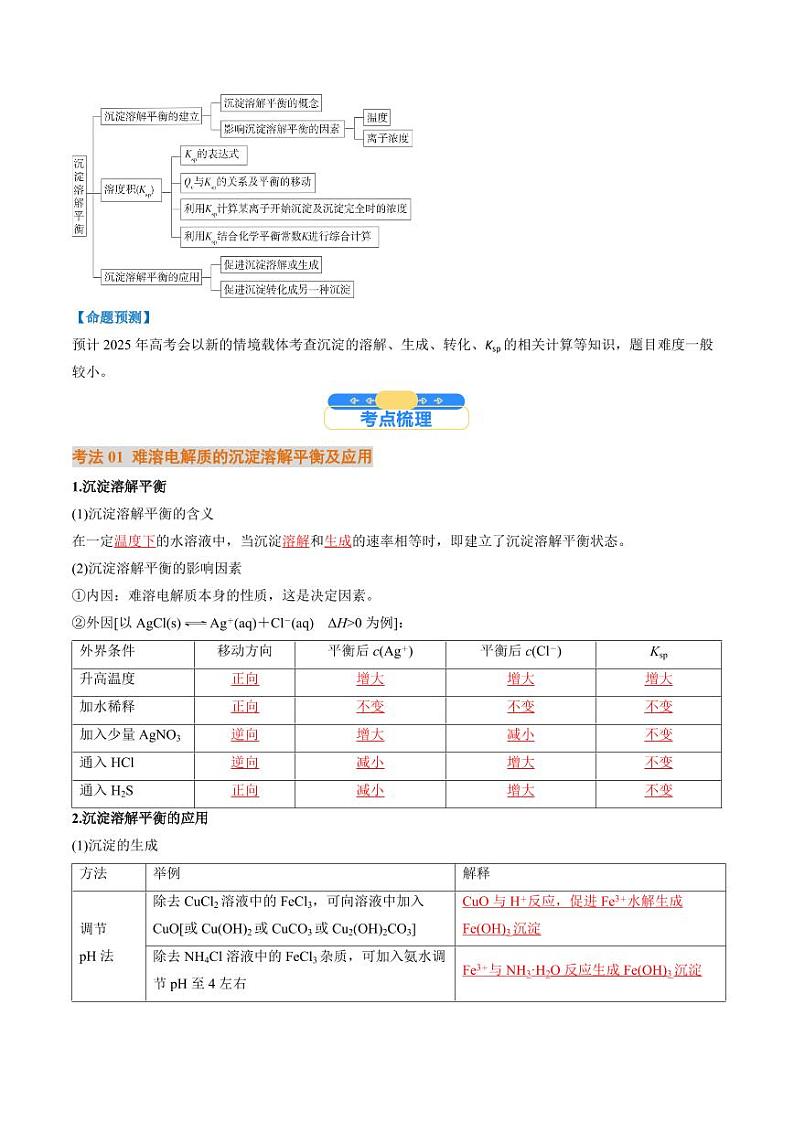 考点32 沉淀溶解平衡(核心考点精讲精练)-备战2025年高考化学一轮复习考点帮(新高考通用)(教师版)第2页