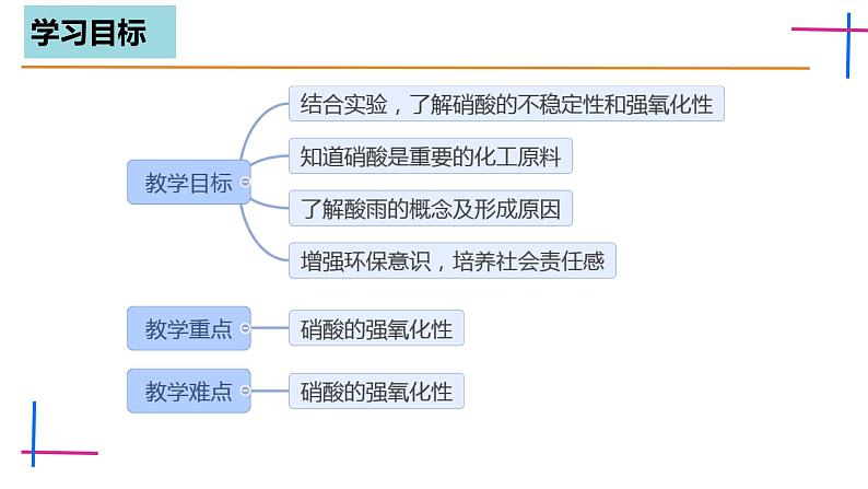 5.2.3硝酸 课件高一下学期化学人教版(2019)必修第二册第3页