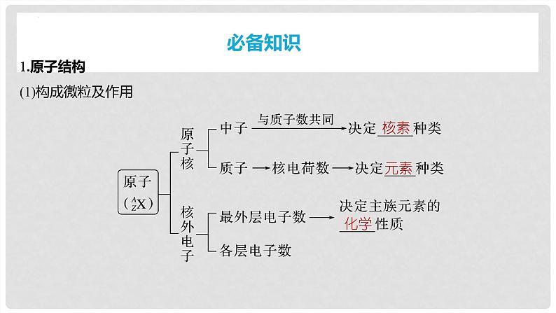 第28讲 原子结构 核外电子排布规律 2024高考化学一轮复习高频考点精讲(新教材新高考) 课件第4页