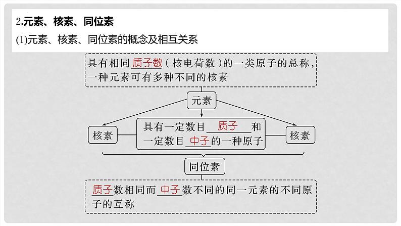 第28讲 原子结构 核外电子排布规律 2024高考化学一轮复习高频考点精讲(新教材新高考) 课件第8页