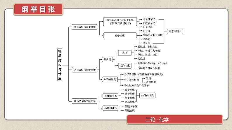 专题1 微专题1 物质的结构与性质 元素周期律第2页