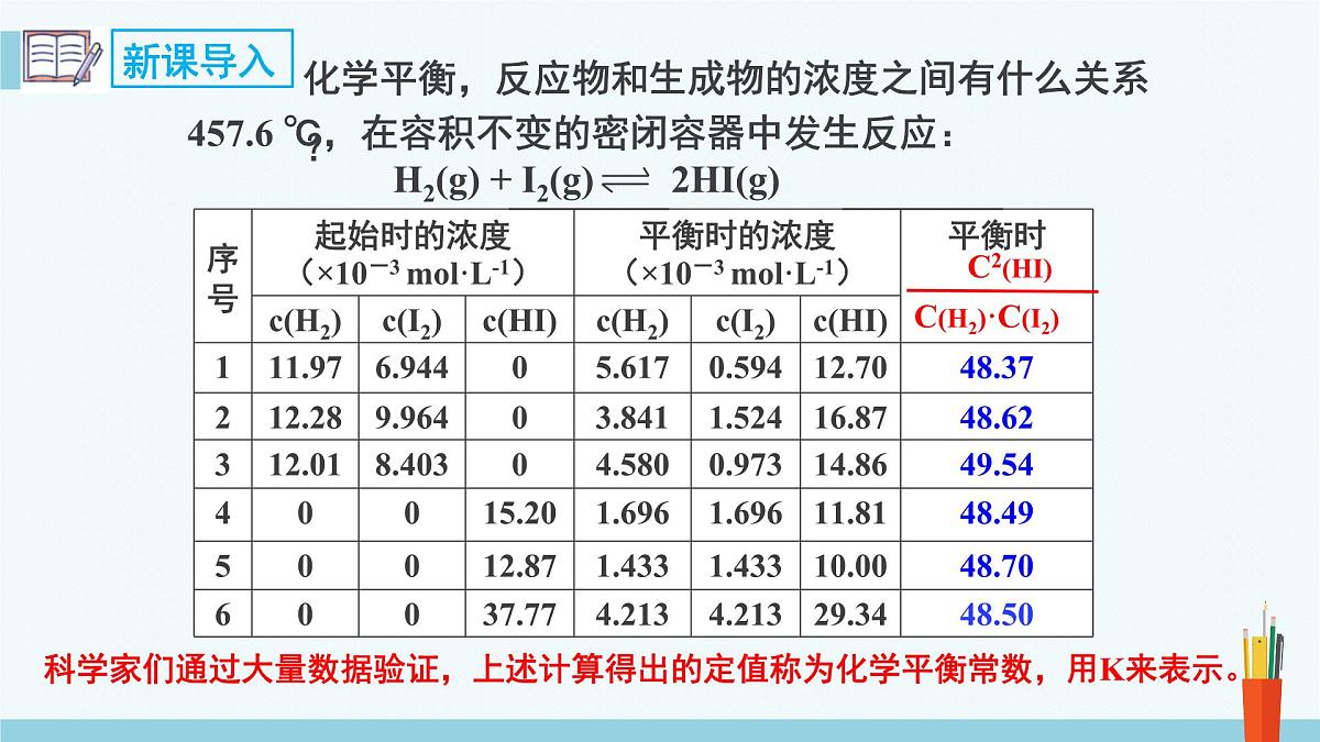 人教版高中化学选择性必修1 《2-2-2化学平衡常数》课件第2页