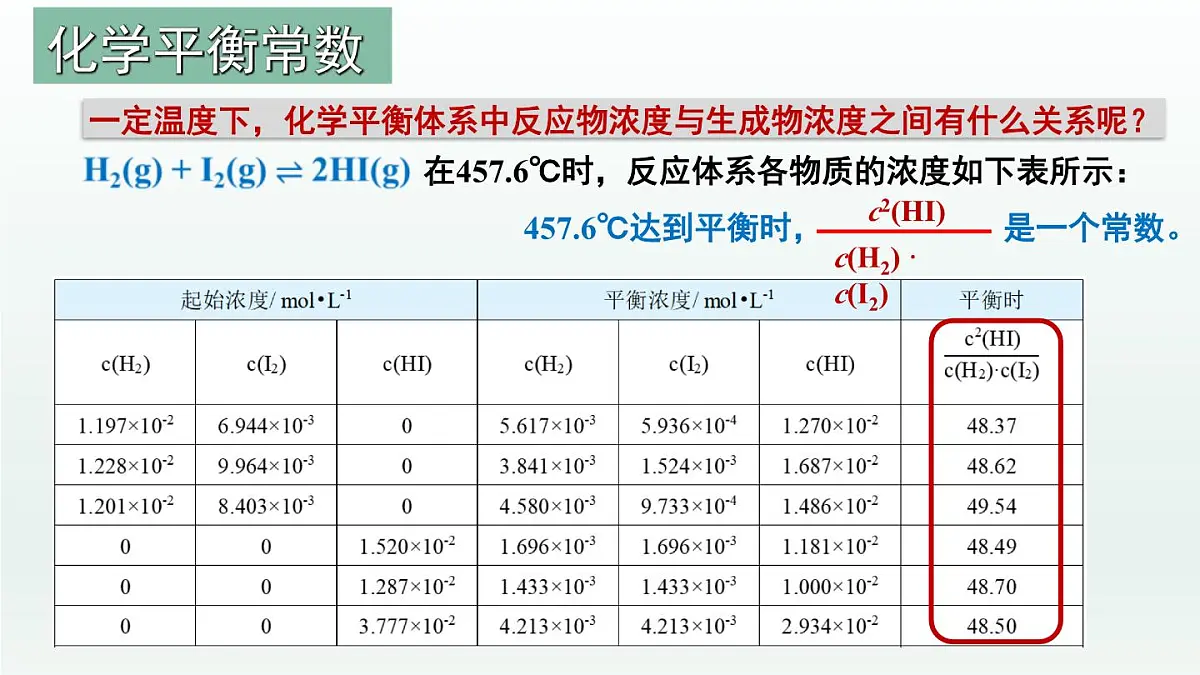 人教版高中化学选择性必修1 《2-2-2 化学平衡(第2课时 化学平衡常数)》课件第3页