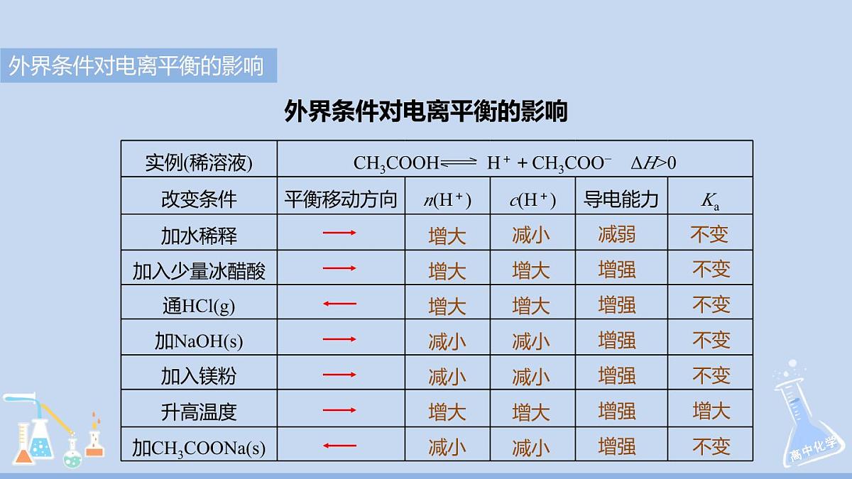 人教版高中化学选择性必修1 3-1《课时2 电离平衡常数》课件第5页
