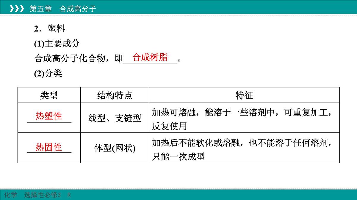 人教版高中化学 选择性必修3 5-2-3《高分子材料》课件第5页
