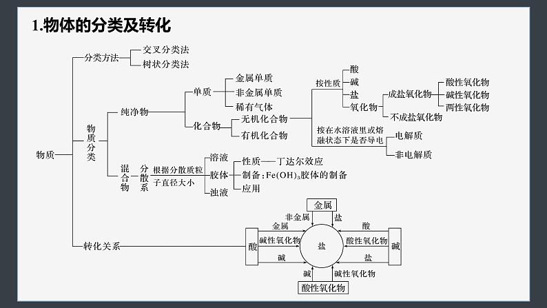 第一章 章末整合 重点突破第5页