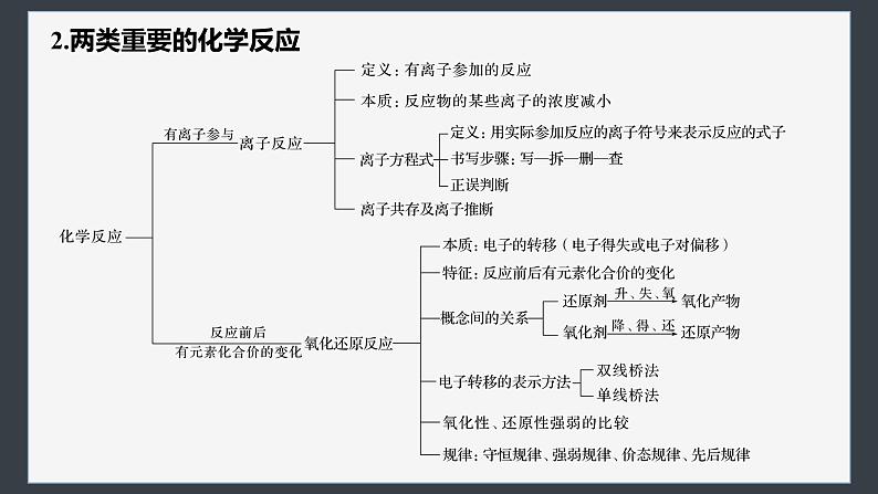 第一章 章末整合 重点突破第6页