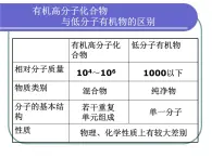 人教版 (新课标)高中化学 选修5 5-1《合成高分子化合物的基本方法》课件