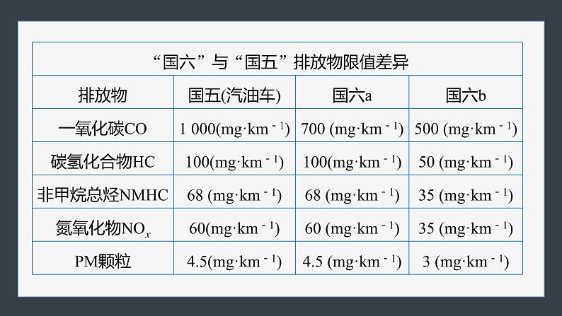 第二章 第二节 研究与实践 了解汽车尾气的治理(教师用书独具)第8页