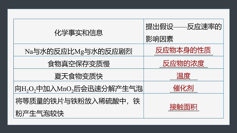 第二章 第一节 第2课时 影响化学反应速率的因素第7页