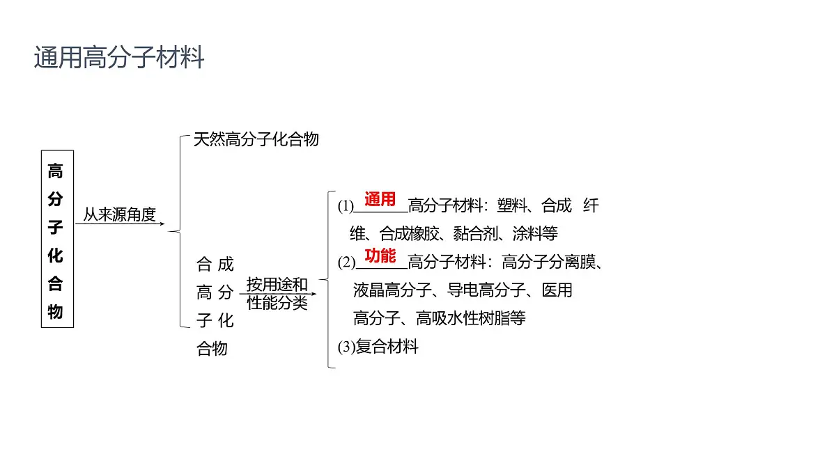 2025春高二化学人教版选择性必修3教学课件 5.2.1 通用高分子材料第3页