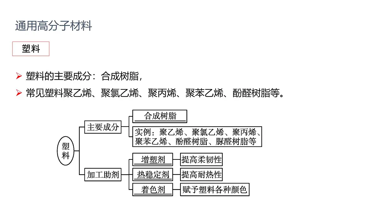 2025春高二化学人教版选择性必修3教学课件 5.2.1 通用高分子材料第4页