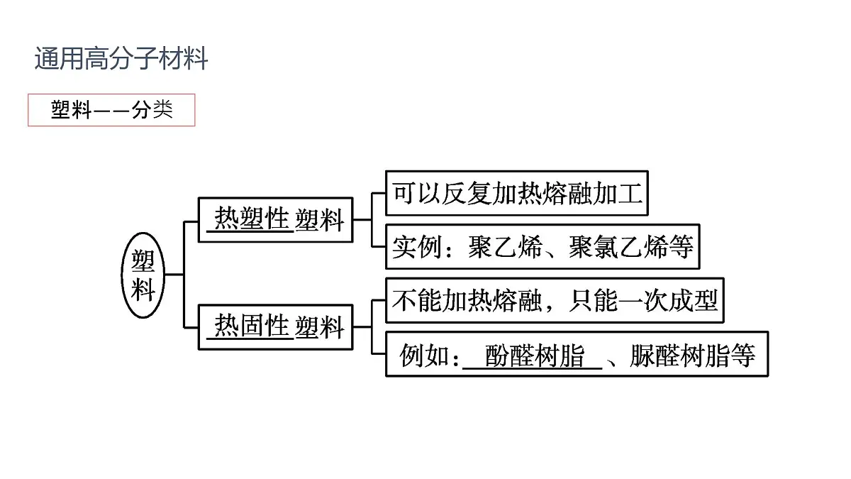 2025春高二化学人教版选择性必修3教学课件 5.2.1 通用高分子材料第6页