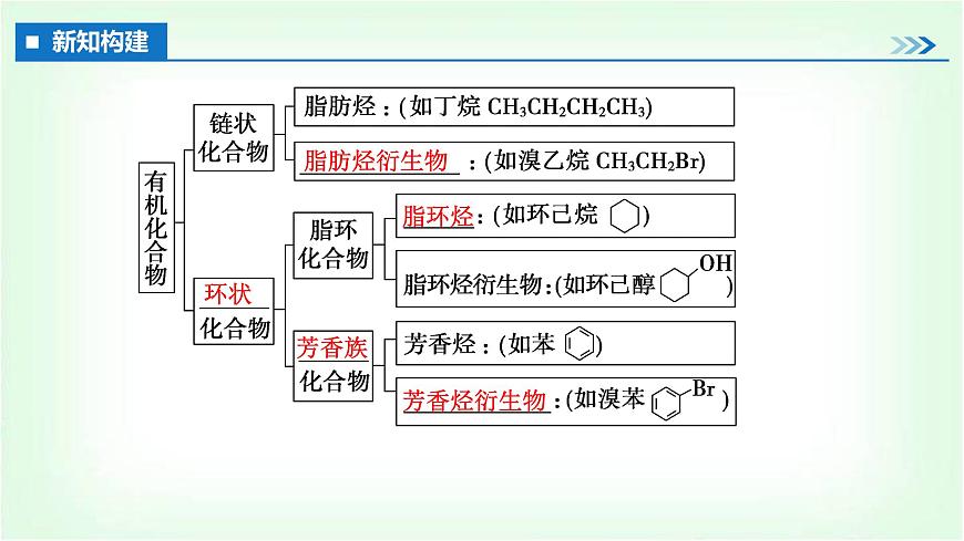 人教版高中化學選擇性必修3第一章有機化合物的結(jié)構(gòu)特點與研究方法第一節(jié)第1課時有機化合物的分類方法課件第4頁