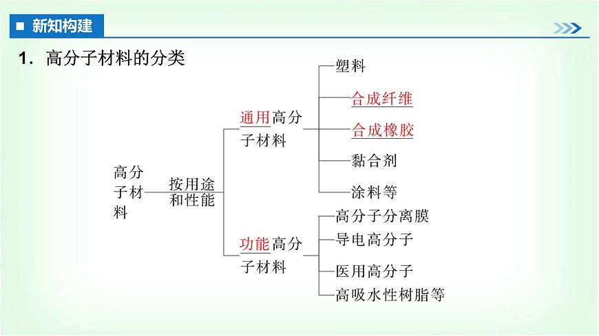 人教版高中化學(xué)選擇性必修3第五章合成高分子第二節(jié)第1課時(shí)通用高分子材料課件第4頁(yè)