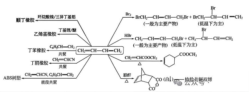 高中化學(xué)二輪復(fù)習(xí) 有機(jī)化學(xué)最強(qiáng)最全專題總結(jié)  教案（清晰版）第3頁(yè)