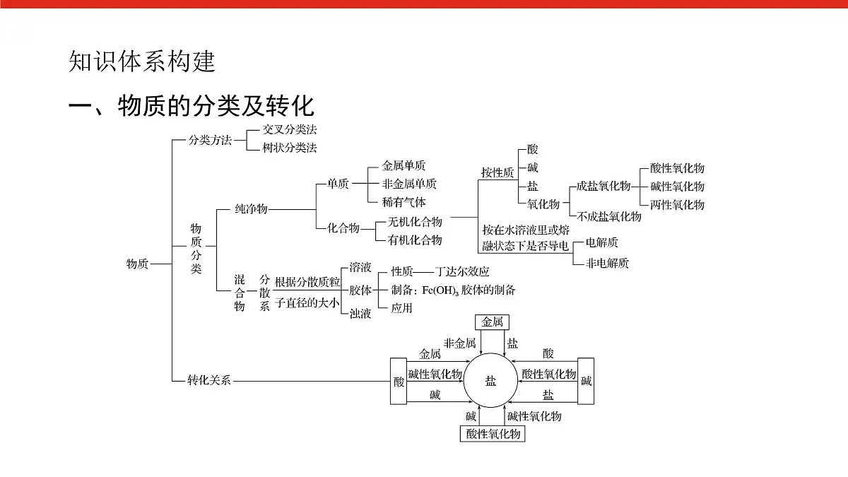 第一章 章末综合提升-2025年高中化学必修第一册同步课件第2页