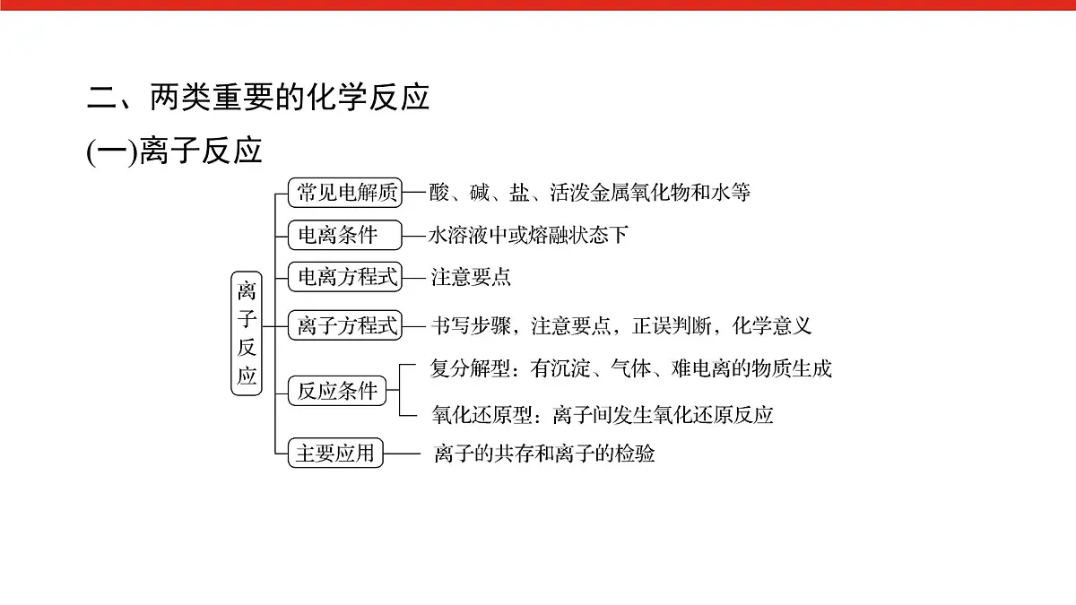 第一章 章末综合提升-2025年高中化学必修第一册同步课件第3页