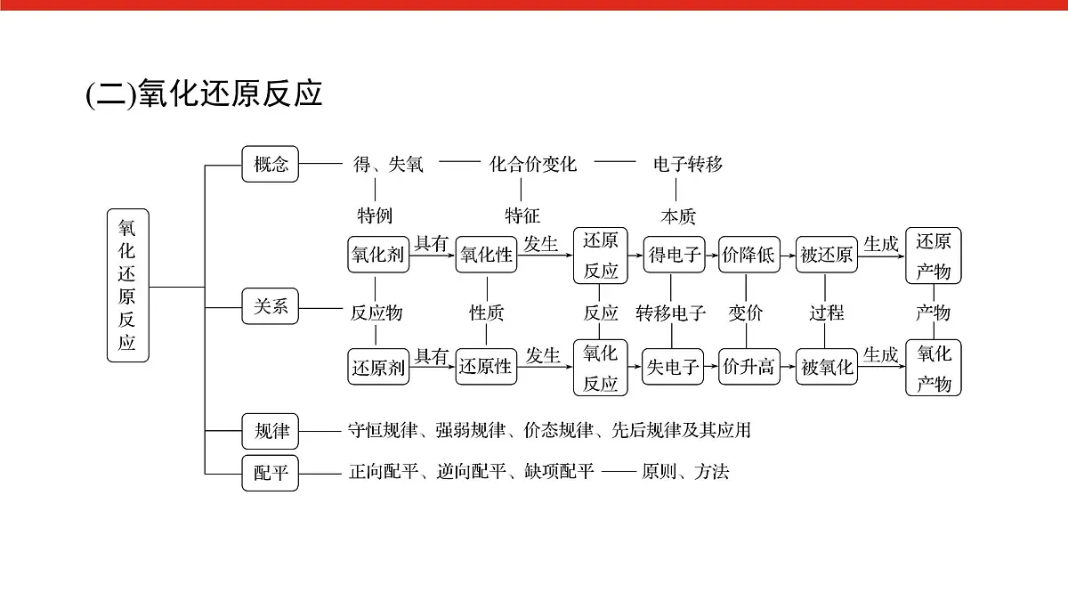 第一章 章末综合提升-2025年高中化学必修第一册同步课件第4页