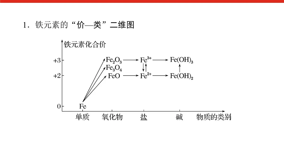 第三章 微课4 铁的“价—类”二维图 -2025年高中化学必修第一册同步课件第2页