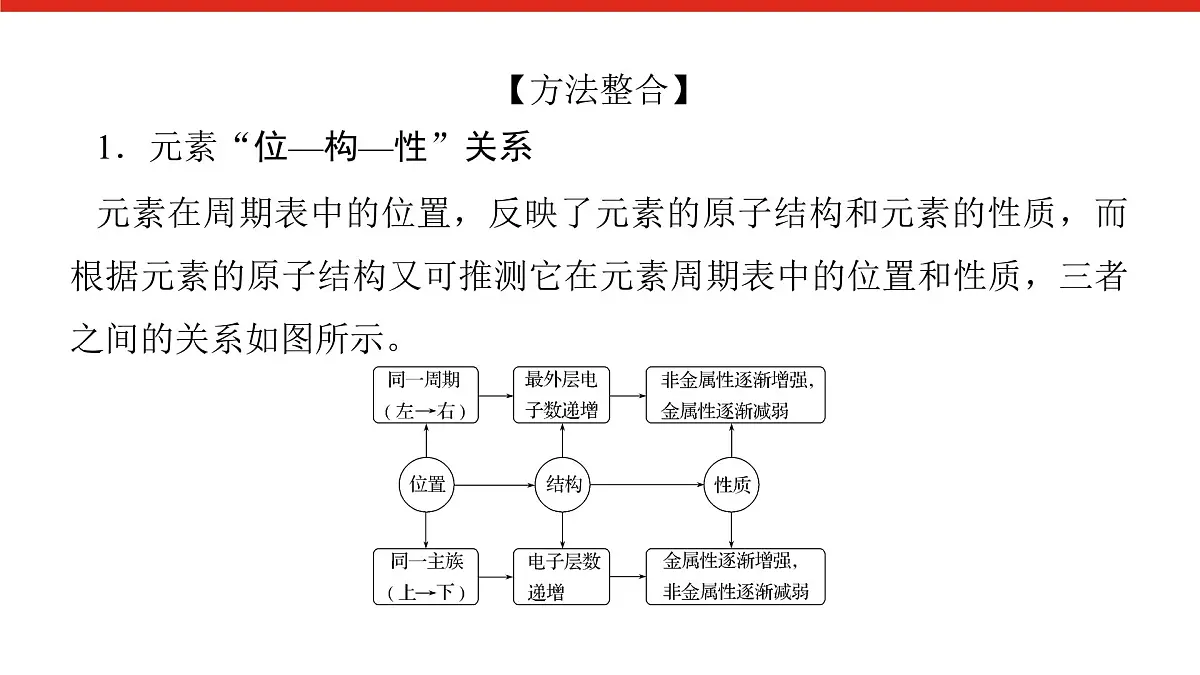 第四章 微课5 “位—构—性”与元素的综合推断【方法整合】-2025年高中化学必修第一册同步课件第2页
