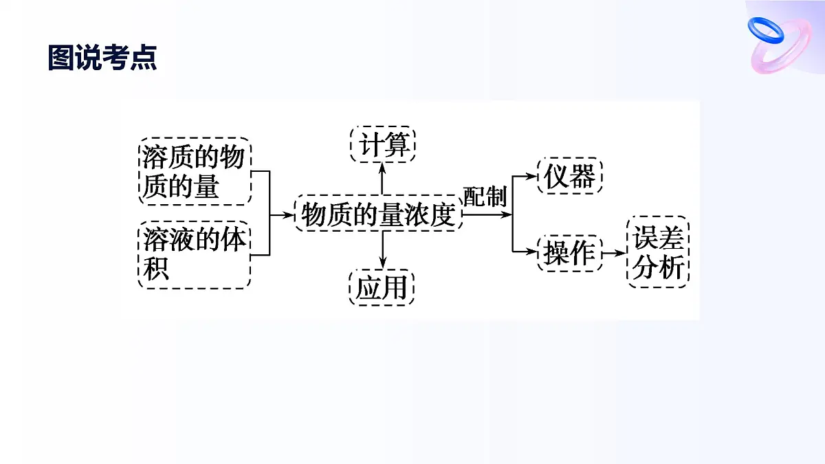 专题二 研究物质的基本方法 第二单元 溶液组成的定量研究 高一化学课件(苏教版2019)第3页
