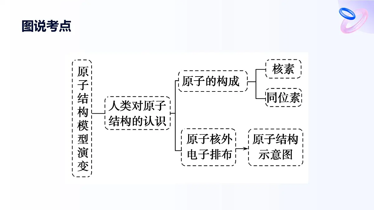 专题二 研究物质的基本方法 第三单元 人类对原子结构的认识 高一化学课件(苏教版2019)第3页