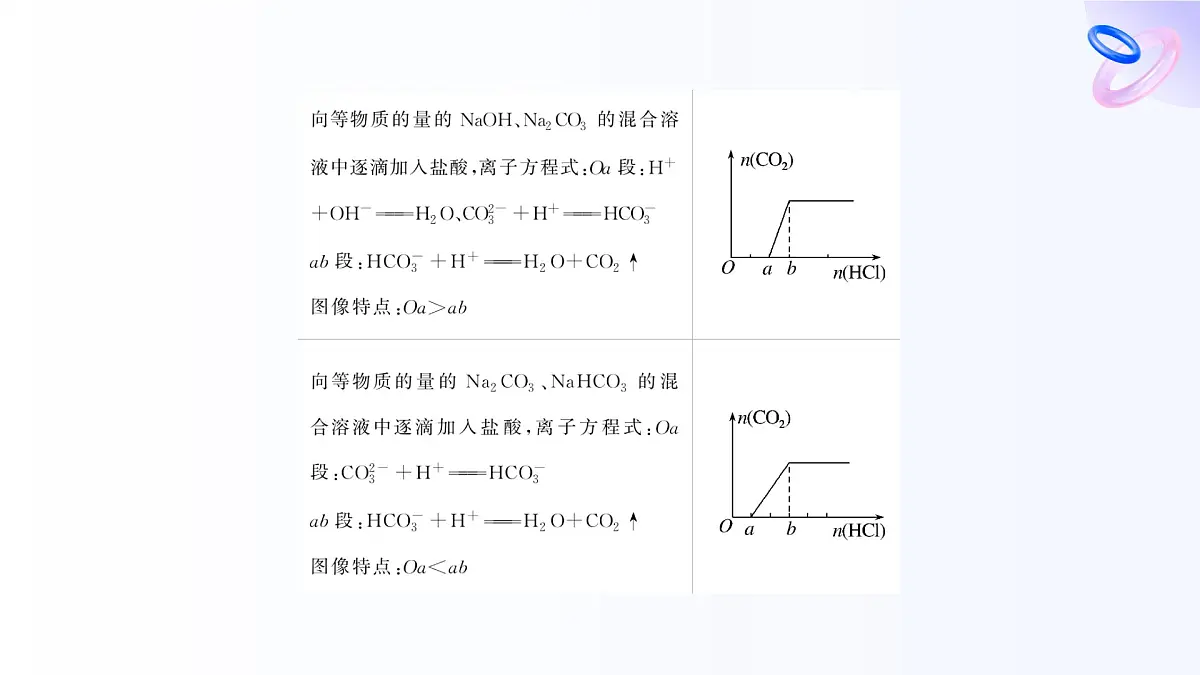 专题3 从海水中获得的化学物质 专题3 章末共享 高一化学课件(苏教版2019)第5页