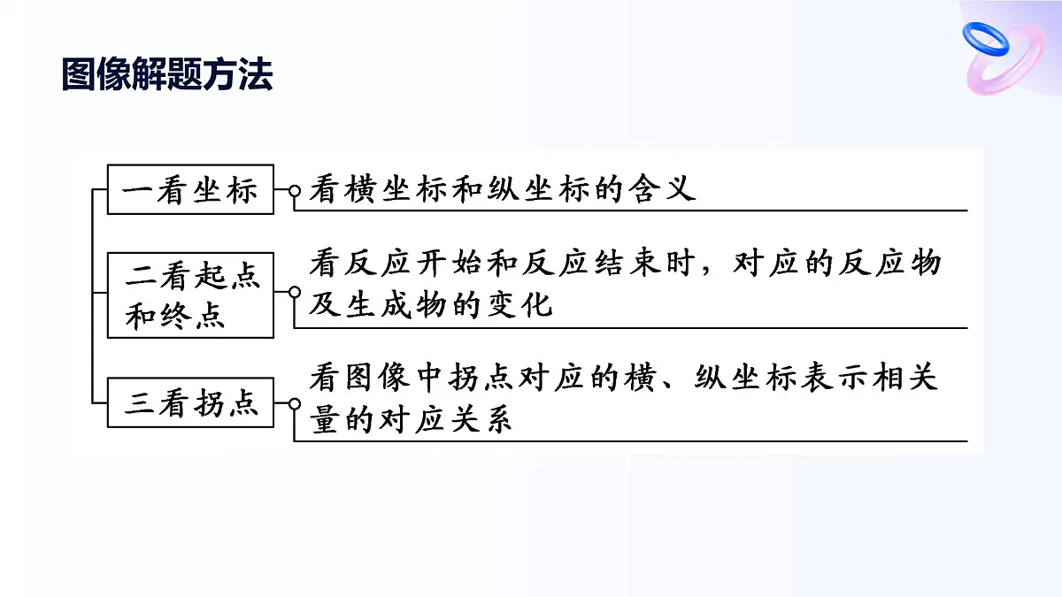 专题3 从海水中获得的化学物质 专题3 章末共享 高一化学课件(苏教版2019)第6页