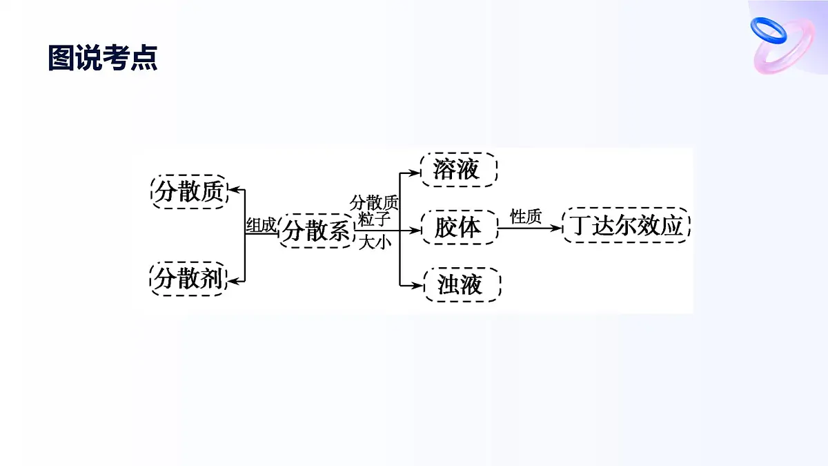 专题一 物质的分类及计量 第三单元 第一课时 常见的分散系 胶体 高一化学课件(苏教版2019)第3页