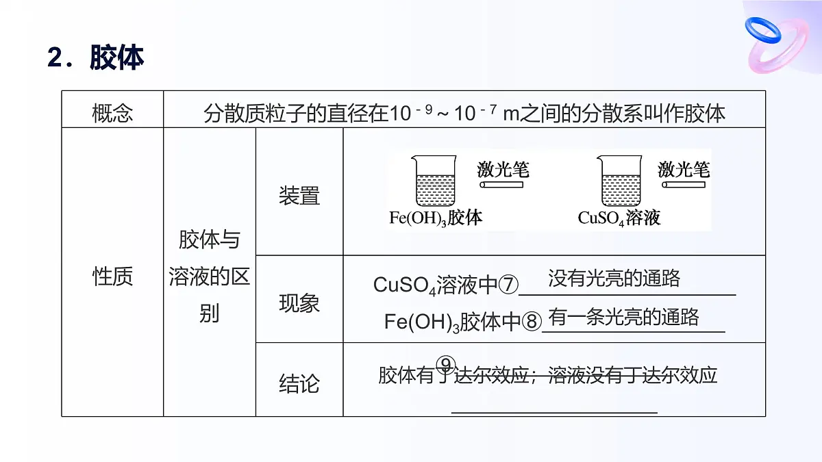 专题一 物质的分类及计量 第三单元 第一课时 常见的分散系 胶体 高一化学课件(苏教版2019)第7页