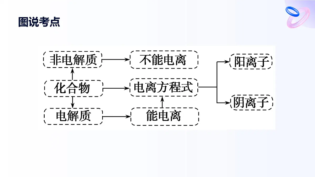 专题一 物质的分类及计量 第三单元 第二课时 电解质溶液 高一化学课件(苏教版2019)第3页
