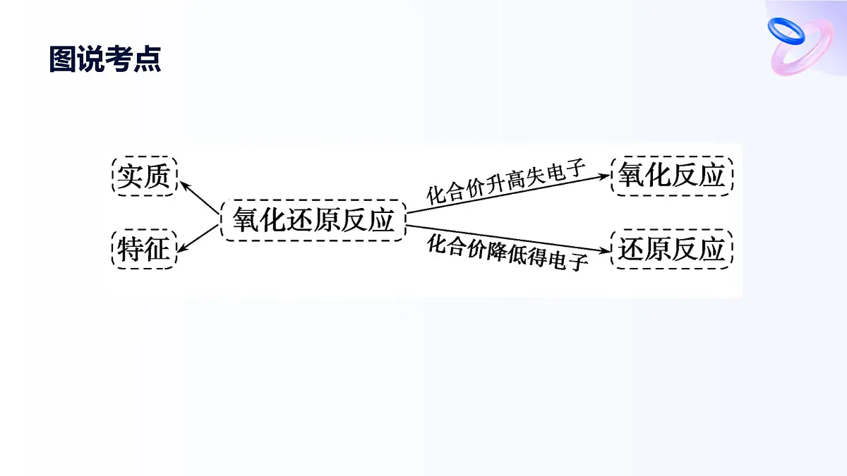 专题三 从海水中获得的化学物质 第一单元 第三课时 氧化还原反应 高一化学课件(苏教版2019)第3页