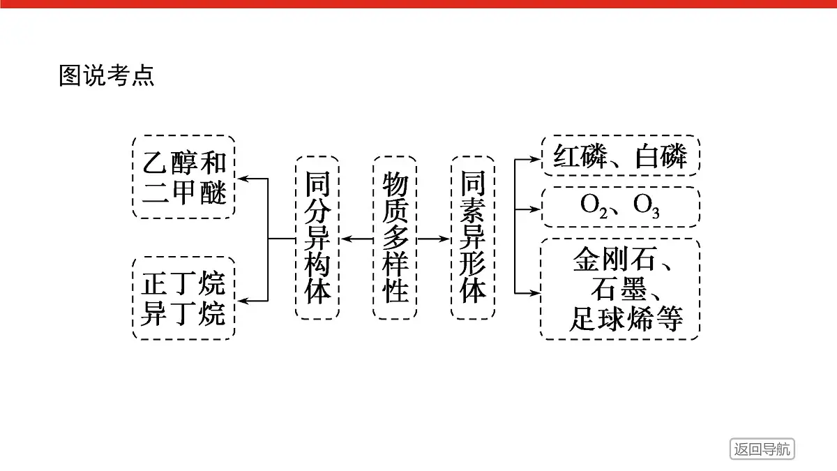 专题5 微观结构与物质的多样性 第三单元 第1课时 同素异形现象 同分异构现象高一化学课件(苏教版2019)第3页