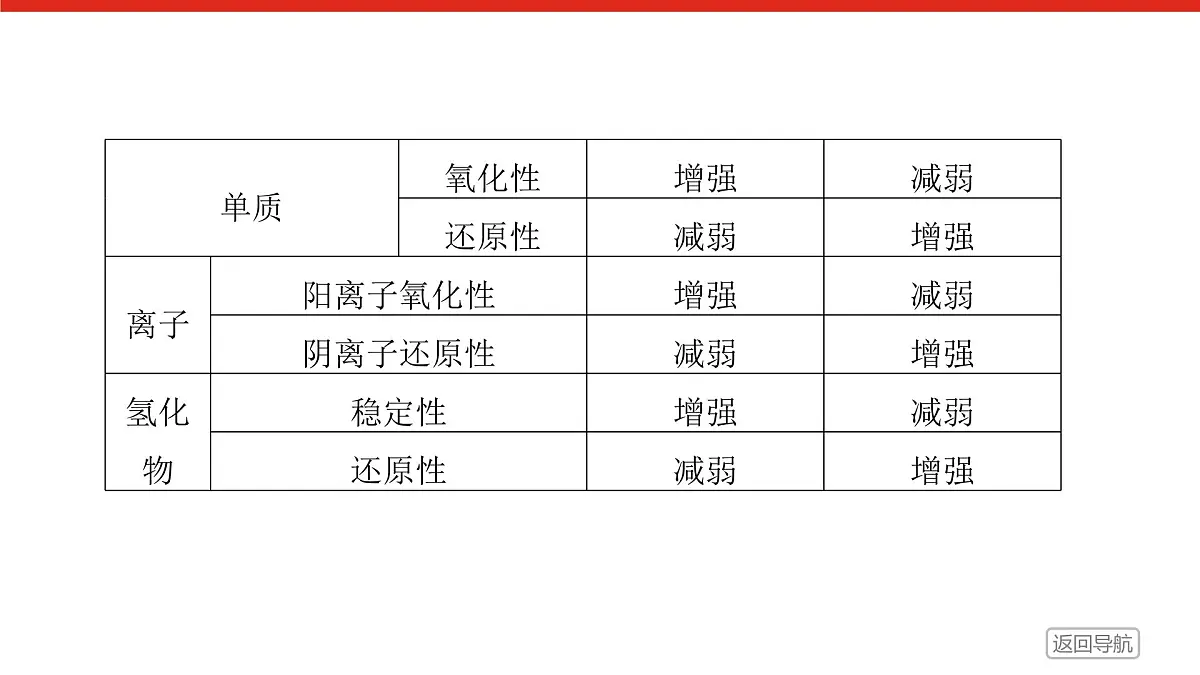 专题5 微观结构与物质的多样性专题5 章末共享 高一化学课件(苏教版2019)第5页